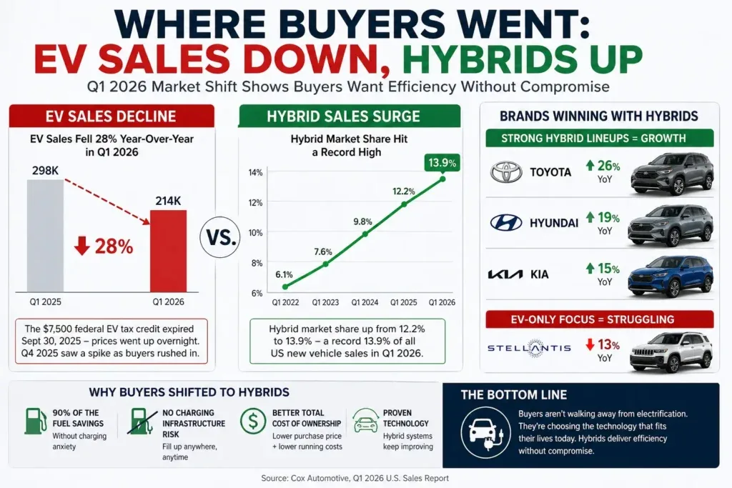 The Real Reason EV Sales